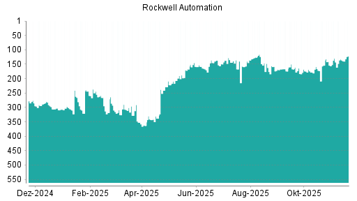 BOTSI®-Advisor Hochstufung Rockwell Automation von Rang 136 auf ...