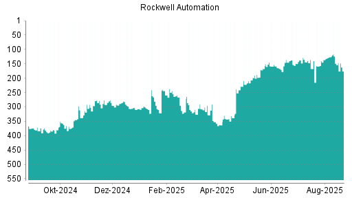 BOTSI®-Advisor Abstufung Rockwell Automation von Rang 122 auf Rang 139