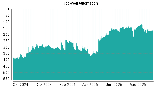 BOTSI®-Advisor Abstufung Rockwell Automation von Rang 280 auf ...