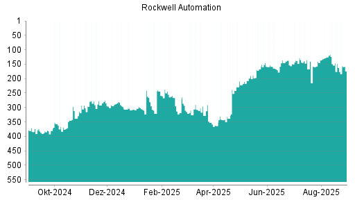 BOTSI®-Advisor Hochstufung Rockwell Automation von Rang 176 auf Rang 142