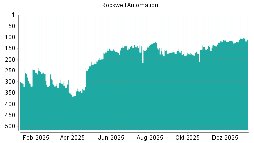 BOTSI®-Advisor Abstufung Rockwell Automation von Rang 105 auf ...