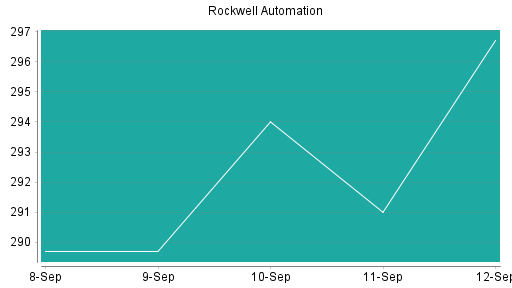 BOTSI®-Advisor Hochstufung Rockwell Automation von Rang 162 auf ...