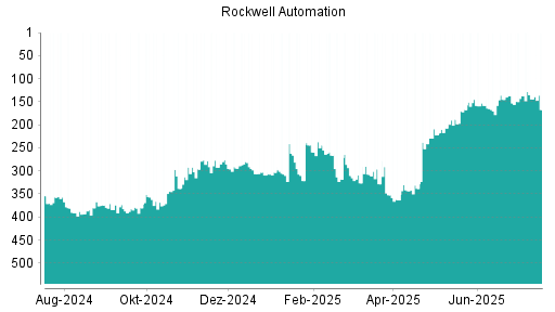 BOTSI®-Advisor Hochstufung Rockwell Automation von Rang 338 auf ...