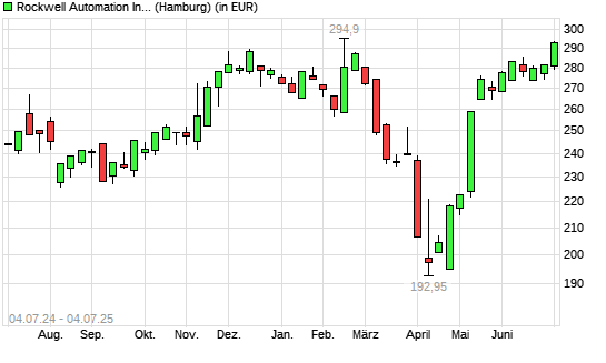 Rockwell Automation-Aktie mit neuem 12-Monats-Hoch