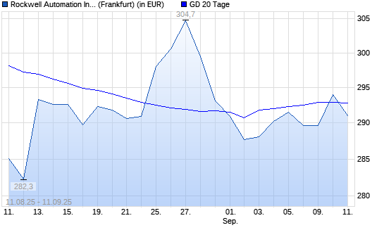 Rockwell Automation-Aktie über 20-Tage-Linie