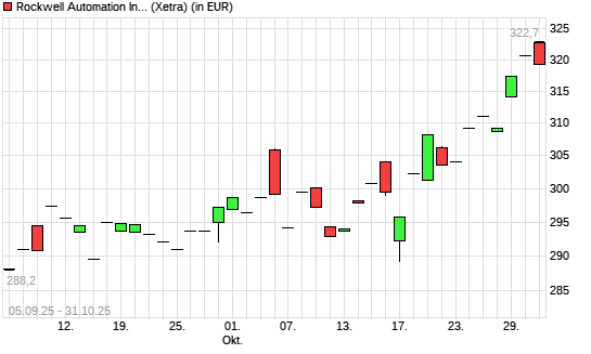 Rockwell Automation-Aktie mit neuem All-Time-High