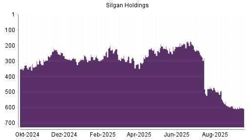 BOTSI®-Advisor Abstufung Silgan Holdings von Rang 590 auf Rang 608