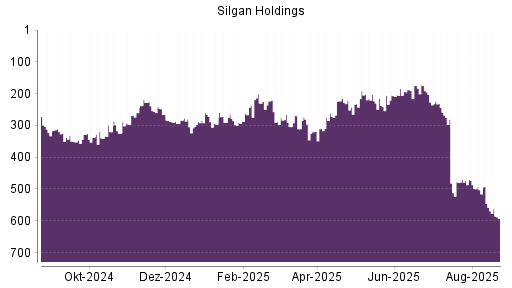 BOTSI®-Advisor Abstufung Silgan Holdings von Rang 558 auf ...