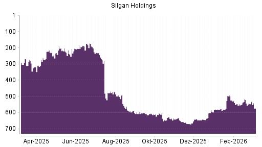 BOTSI®-Advisor Abstufung Silgan Holdings von Rang 521 auf ...