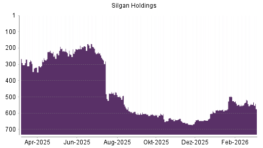 BOTSI®-Advisor Abstufung Silgan Holdings von Rang 547 auf ...