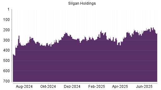 BOTSI®-Advisor belässt Silgan Holdings weiter auf Rang 413