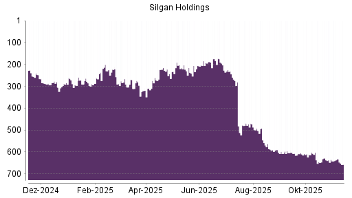BOTSI®-Advisor Abstufung Silgan Holdings von Rang 633 auf ...