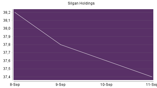 BOTSI®-Advisor Hochstufung Silgan Holdings von Rang 261 auf ...
