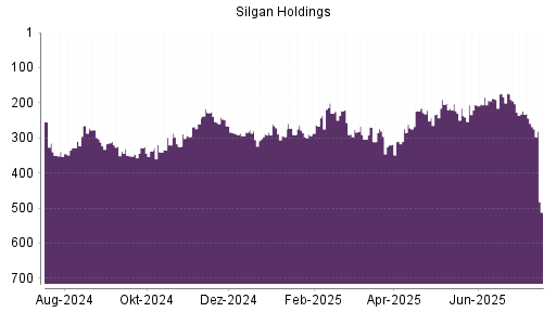 BOTSI®-Advisor Abstufung Silgan Holdings von Rang 358 auf Rang 368