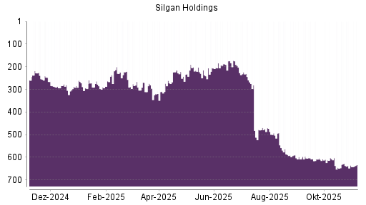 BOTSI®-Advisor Hochstufung Silgan Holdings von Rang 635 auf ...