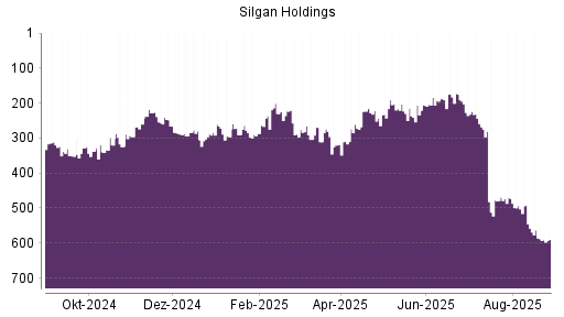 BOTSI®-Advisor Abstufung Silgan Holdings von Rang 588 auf ...