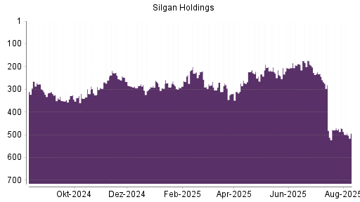 BOTSI®-Advisor Abstufung Silgan Holdings von Rang 469 auf ...