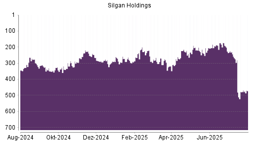 BOTSI®-Advisor Abstufung Silgan Holdings von Rang 469 auf ...