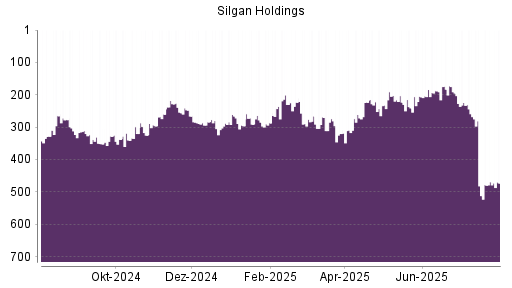 BOTSI®-Advisor Abstufung Silgan Holdings von Rang 469 auf ...