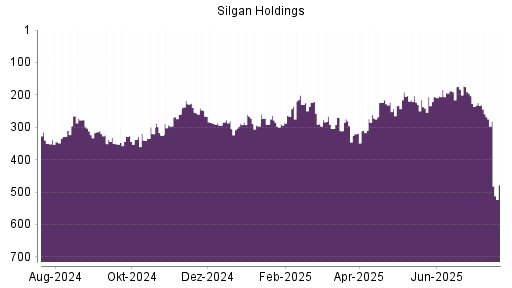 BOTSI®-Advisor Abstufung Silgan Holdings von Rang 396 auf Rang 419
