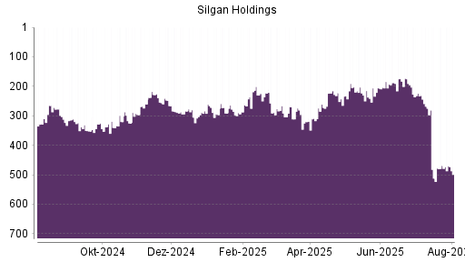 BOTSI®-Advisor Abstufung Silgan Holdings von Rang 268 auf ...