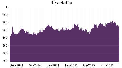 BOTSI®-Advisor Abstufung Silgan Holdings von Rang 254 auf Rang 350