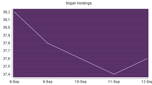 BOTSI®-Advisor Abstufung Silgan Holdings von Rang 228 auf ...