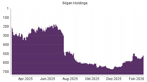 BOTSI®-Advisor Hochstufung Silgan Holdings von Rang 669 auf ...