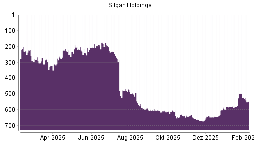 BOTSI®-Advisor Abstufung Silgan Holdings von Rang 256 auf Rang 266