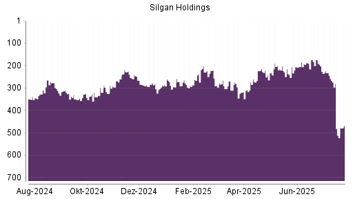 BOTSI®-Advisor Abstufung Silgan Holdings von Rang 202 auf ...