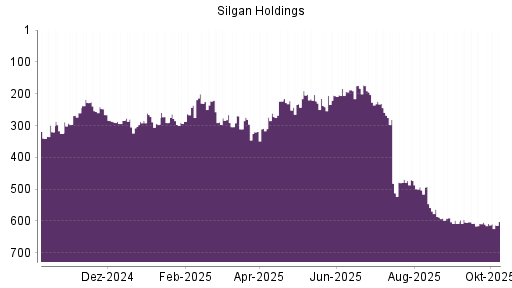 BOTSI®-Advisor Abstufung Silgan Holdings von Rang 604 auf ...