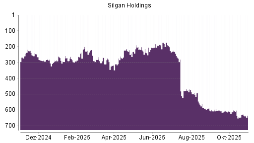 BOTSI®-Advisor Abstufung Silgan Holdings von Rang 628 auf ...