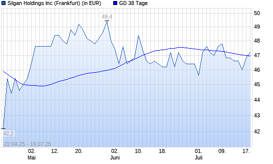 Silgan Holdings-Aktie &uuml;ber 38-Tage-Linie