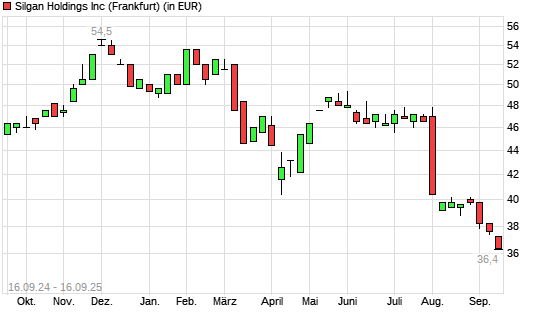 Silgan Holdings-Aktie mit neuem 12-Monats-Tief
