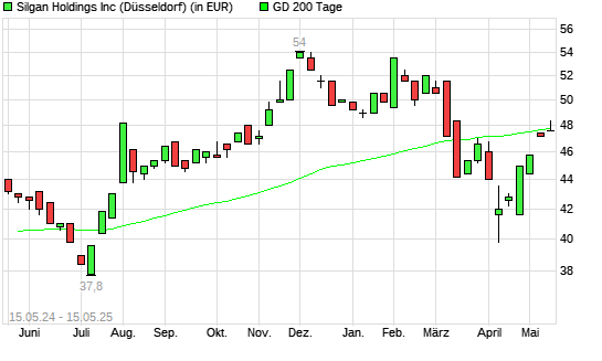 Silgan Holdings-Aktie unter 200-Tage-Linie