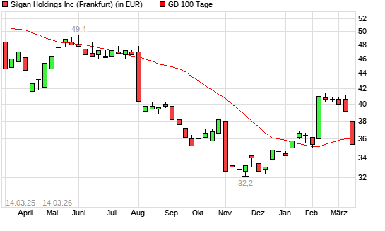 Silgan Holdings-Aktie unter 100-Tage-Linie