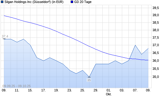 Silgan Holdings-Aktie über 20-Tage-Linie
