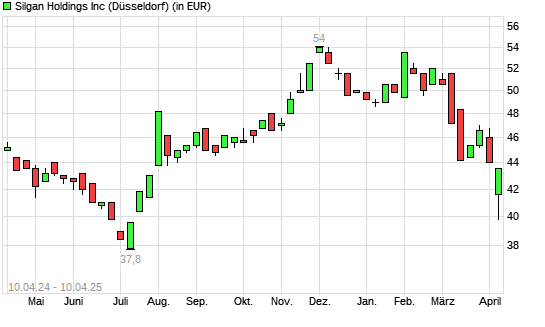 Silgan Holdings-Aktie mit neuem 6-Monats-Tief