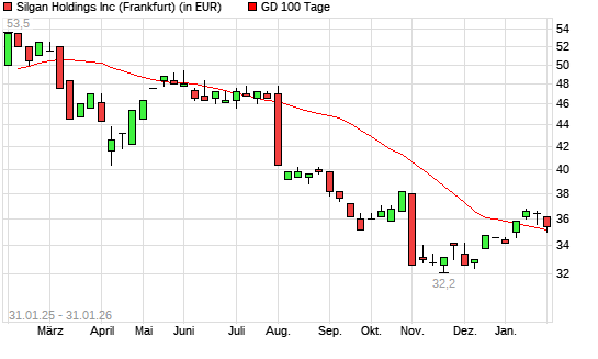 Silgan Holdings-Aktie &uuml;ber 100-Tage-Linie