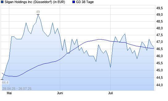 Silgan Holdings-Aktie unter 38-Tage-Linie