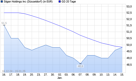 Silgan Holdings-Aktie über 20-Tage-Linie