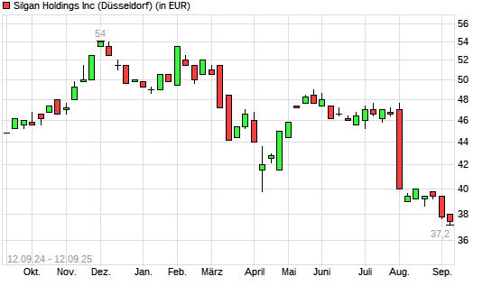 Silgan Holdings-Aktie mit neuem 12-Monats-Tief