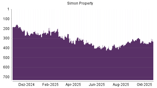 BOTSI®-Advisor Hochstufung Simon Property von Rang 344 auf ...
