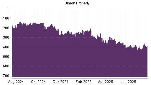 BOTSI®-Advisor Hochstufung Simon Property von Rang 190 auf ...