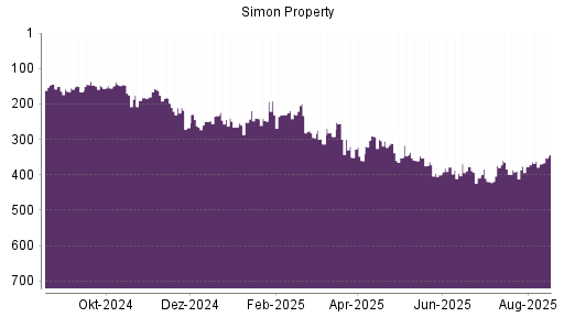 BOTSI®-Advisor Hochstufung Simon Property von Rang 352 auf ...