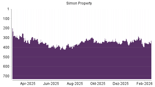 BOTSI®-Advisor Hochstufung Simon Property von Rang 357 auf ...