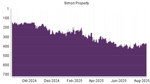 BOTSI®-Advisor Abstufung Simon Property von Rang 377 auf ...