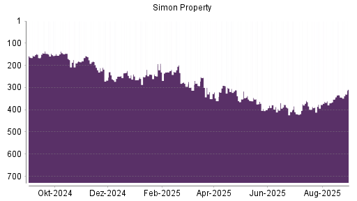 BOTSI®-Advisor Abstufung Simon Property von Rang 279 auf Rang 286