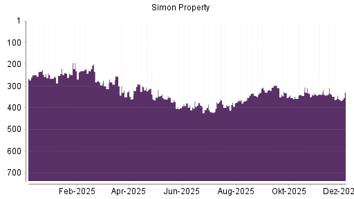 BOTSI®-Advisor Abstufung Simon Property von Rang 342 auf ...