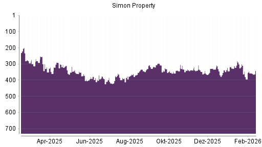 BOTSI®-Advisor Hochstufung Simon Property von Rang 193 auf Rang 181